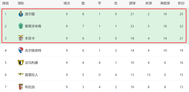 关于葡超关键时刻再迎强敌，萨克拉门托国王远射贴柱，主帅态度：管理层满意，临场指挥获称赞的信息